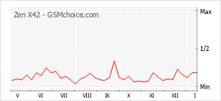 Popularity chart of Zen X42