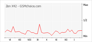 Gráfico de los cambios de popularidad Zen X42