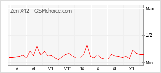 Le graphique de popularité de Zen X42
