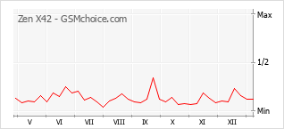 Grafico di modifiche della popolarità del telefono cellulare Zen X42