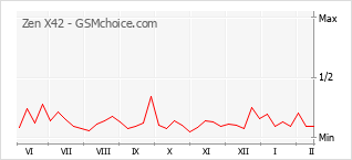Traçar mudanças de populariedade do telemóvel Zen X42