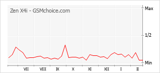 Gráfico de los cambios de popularidad Zen X4i