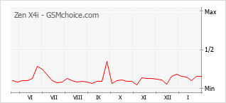 Grafico di modifiche della popolarità del telefono cellulare Zen X4i
