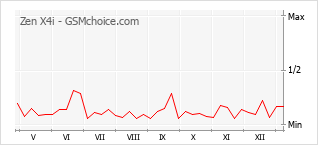 Populariteit van de telefoon: diagram Zen X4i