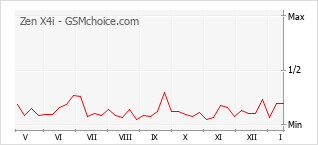 Traçar mudanças de populariedade do telemóvel Zen X4i