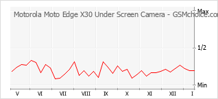 Diagramm der Poplularitätveränderungen von Motorola Moto Edge X30 Under Screen Camera