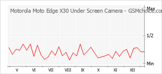 Gráfico de los cambios de popularidad Motorola Moto Edge X30 Under Screen Camera