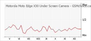 Grafico di modifiche della popolarità del telefono cellulare Motorola Moto Edge X30 Under Screen Camera