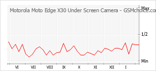 Populariteit van de telefoon: diagram Motorola Moto Edge X30 Under Screen Camera
