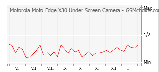Traçar mudanças de populariedade do telemóvel Motorola Moto Edge X30 Under Screen Camera