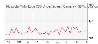 Диаграмма изменений популярности телефона Motorola Moto Edge X30 Under Screen Camera