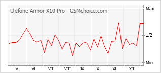 Diagramm der Poplularitätveränderungen von Ulefone Armor X10 Pro