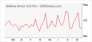 Popularity chart of Ulefone Armor X10 Pro