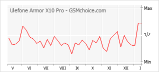 Grafico di modifiche della popolarità del telefono cellulare Ulefone Armor X10 Pro