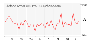 Populariteit van de telefoon: diagram Ulefone Armor X10 Pro