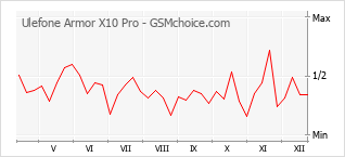 Traçar mudanças de populariedade do telemóvel Ulefone Armor X10 Pro