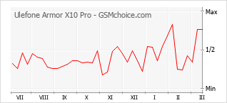Диаграмма изменений популярности телефона Ulefone Armor X10 Pro