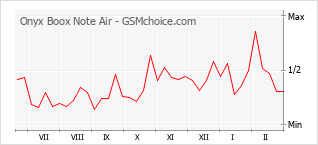Gráfico de los cambios de popularidad Onyx Boox Note Air