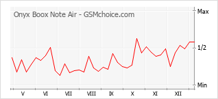 Grafico di modifiche della popolarità del telefono cellulare Onyx Boox Note Air