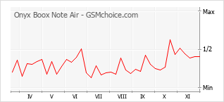 Populariteit van de telefoon: diagram Onyx Boox Note Air