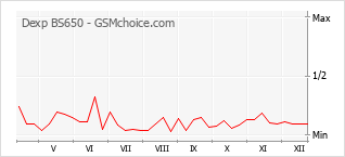 Diagramm der Poplularitätveränderungen von Dexp BS650