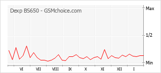 Popularity chart of Dexp BS650