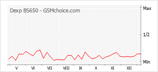Le graphique de popularité de Dexp BS650