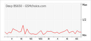 Traçar mudanças de populariedade do telemóvel Dexp BS650