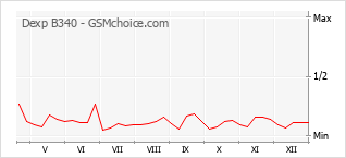 Diagramm der Poplularitätveränderungen von Dexp B340