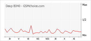 Popularity chart of Dexp B340