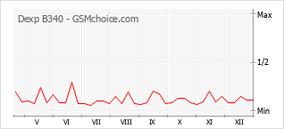 Gráfico de los cambios de popularidad Dexp B340