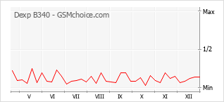 Populariteit van de telefoon: diagram Dexp B340