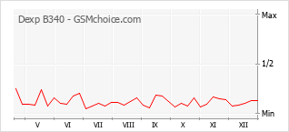 Traçar mudanças de populariedade do telemóvel Dexp B340