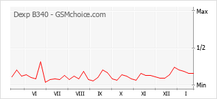 Диаграмма изменений популярности телефона Dexp B340