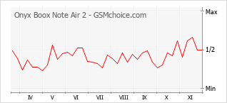 Popularity chart of Onyx Boox Note Air 2