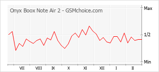 Gráfico de los cambios de popularidad Onyx Boox Note Air 2