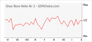 Populariteit van de telefoon: diagram Onyx Boox Note Air 2