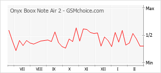 Traçar mudanças de populariedade do telemóvel Onyx Boox Note Air 2
