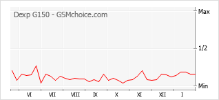 Le graphique de popularité de Dexp G150
