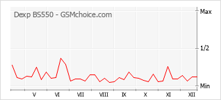 Diagramm der Poplularitätveränderungen von Dexp BS550