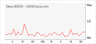 Gráfico de los cambios de popularidad Dexp BS550