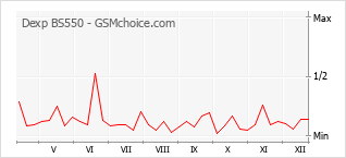 Grafico di modifiche della popolarità del telefono cellulare Dexp BS550