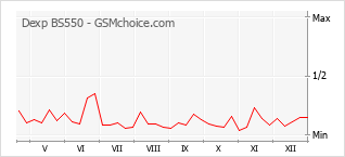 Populariteit van de telefoon: diagram Dexp BS550