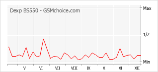 Диаграмма изменений популярности телефона Dexp BS550