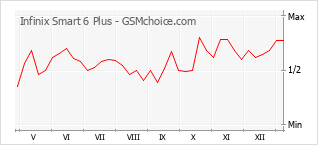 Popularity chart of Infinix Smart 6 Plus
