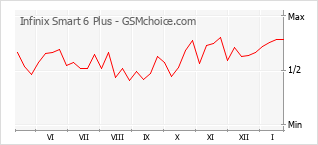 Gráfico de los cambios de popularidad Infinix Smart 6 Plus