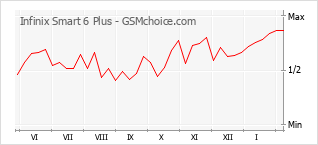 Le graphique de popularité de Infinix Smart 6 Plus
