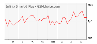 Grafico di modifiche della popolarità del telefono cellulare Infinix Smart 6 Plus