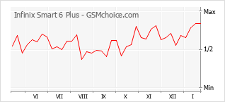 Populariteit van de telefoon: diagram Infinix Smart 6 Plus
