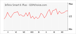 Traçar mudanças de populariedade do telemóvel Infinix Smart 6 Plus